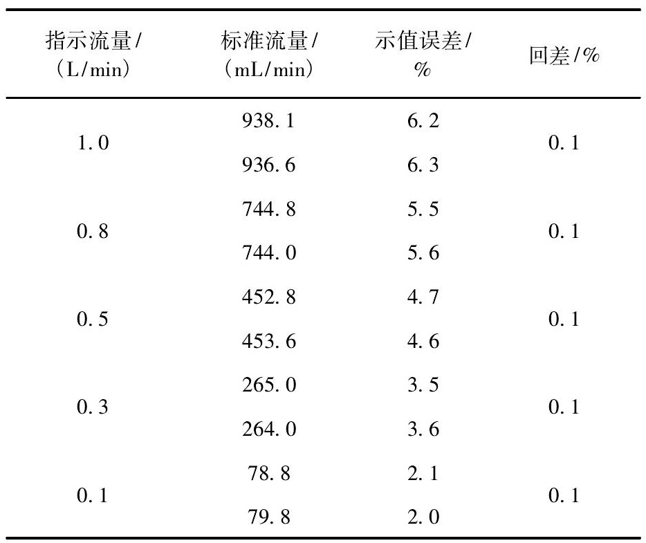 表3 考慮飽和蒸汽壓補償的檢定數據